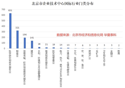 北京市企業(yè)技術中心發(fā)展現(xiàn)狀與趨勢分析